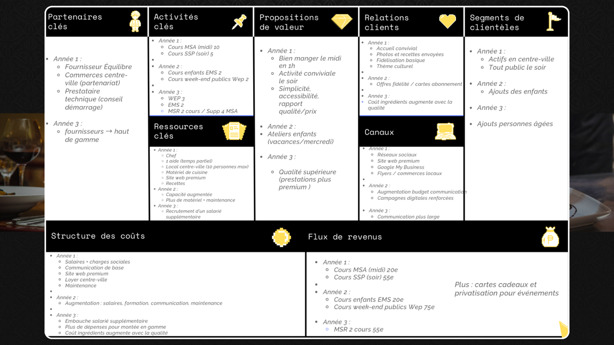 AC 2501 bUSINESS MODEL SPOT CULINAIRE